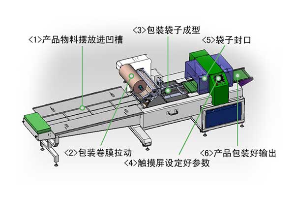 三伺服枕式包裝機(jī)結(jié)構(gòu)組成部分